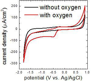 安装在电化学台ECS 204中的玻璃碳电极的稳态循环伏安图，是在制备好的溶液中在开孔的0.1 M NaOH中（红色）和在脱氧溶液中（黑色）测量的。