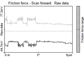 friction force forward scan data