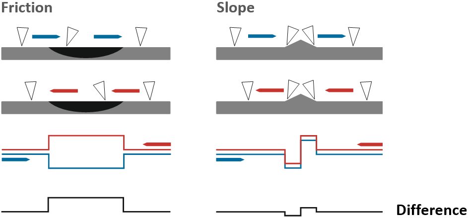 Schematic of AFM lateral force mode
