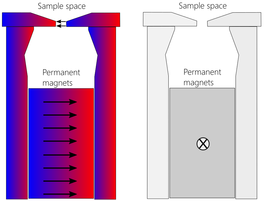 Figure 3. Working principle of the variable magnetic field sample holder. The permanent magnets in the base of the holder can rotate around the vertical axis. When the magnetic field of the magnets is aligned with the magnetic poles, the field is at its maximum (left image), and when the magnetic field of the magnets is normal to the poles, the field is zero (right image).