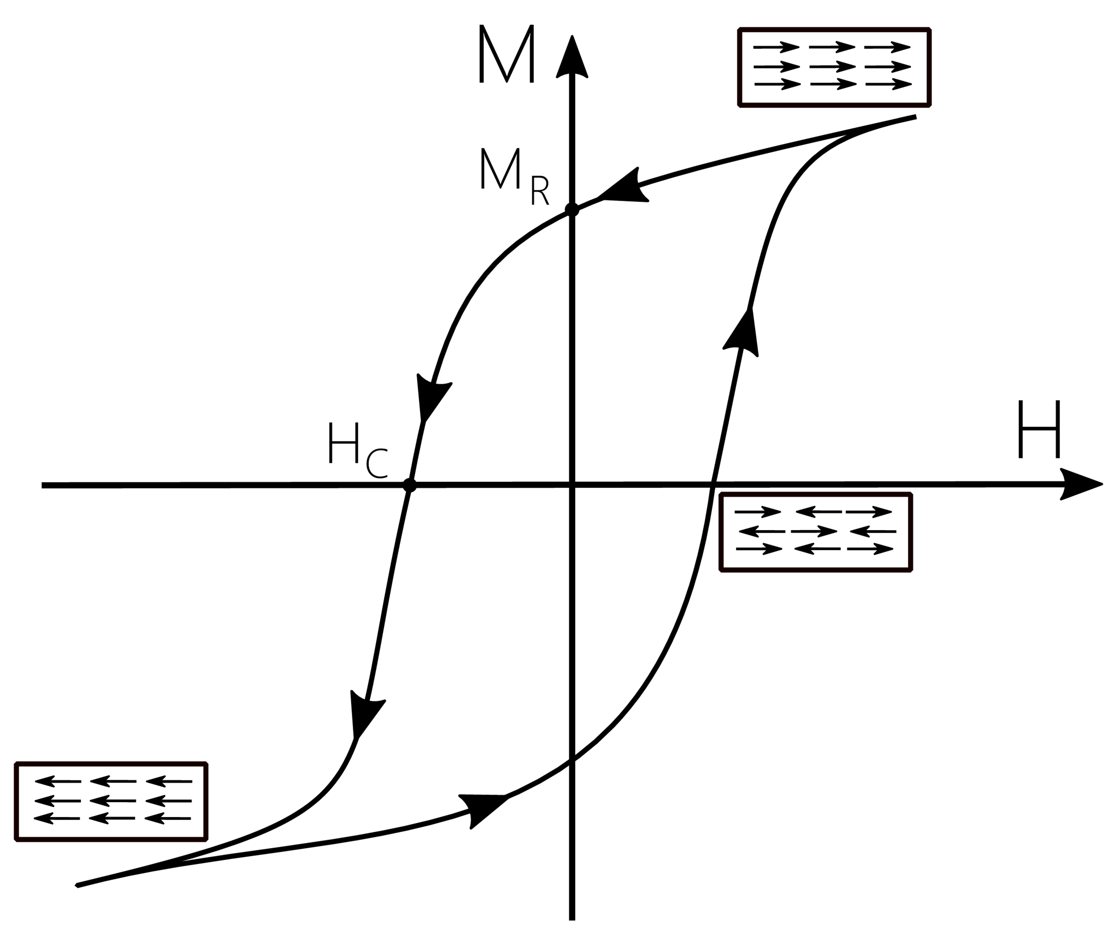 Figure 1. Magnetic hysteresis loop of a ferromagnet. MR – residual magnetization, HC – coercive field. At high fields the magnetic domains are fully aligned. At intermediate fields, the domains align patterns reducing the magnetization strength.