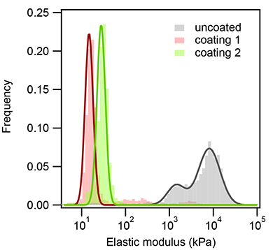 elastic histogram modulus on medical tubing