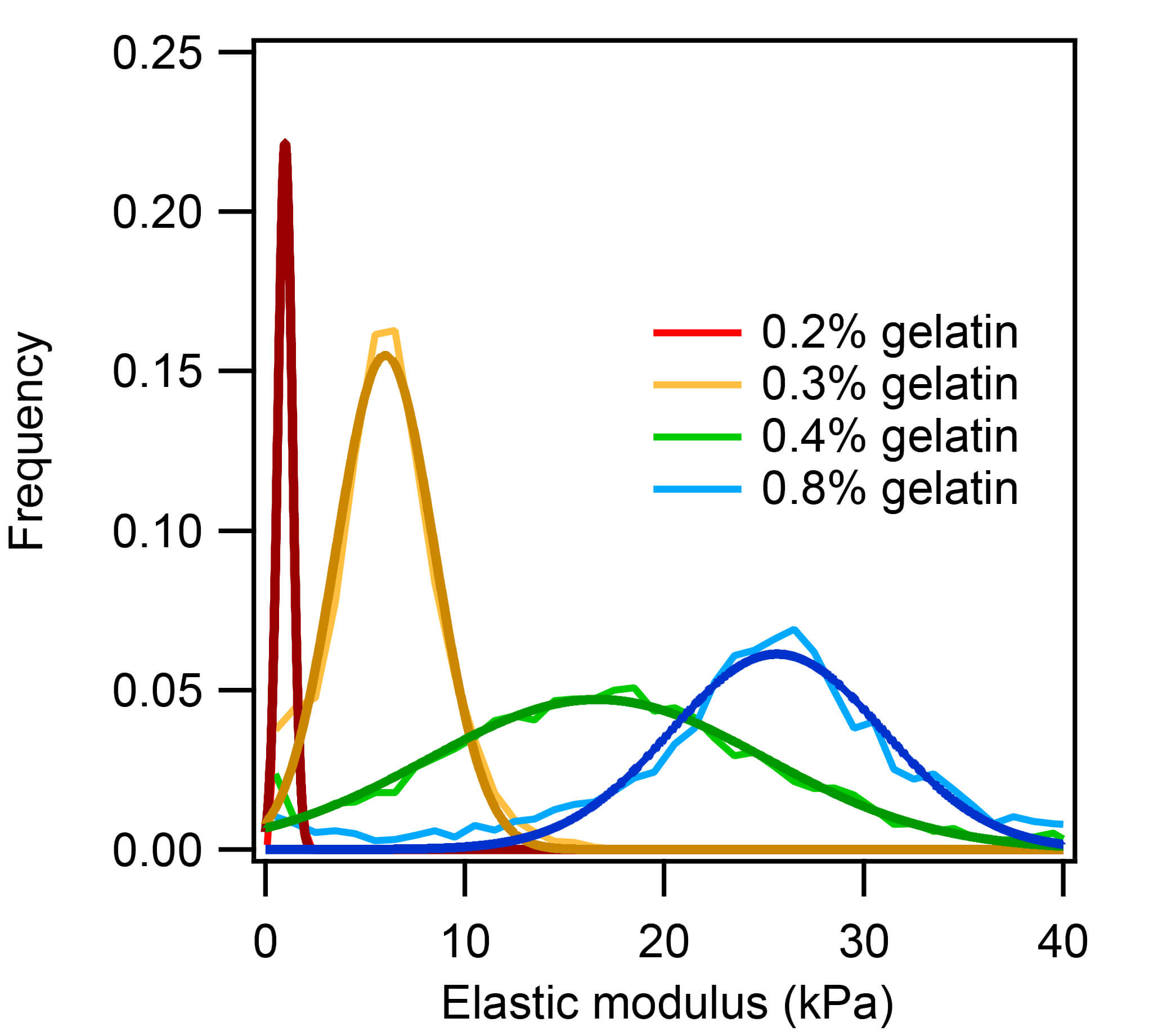 Elastic modulus distributions of four different gelatin hydrogels.