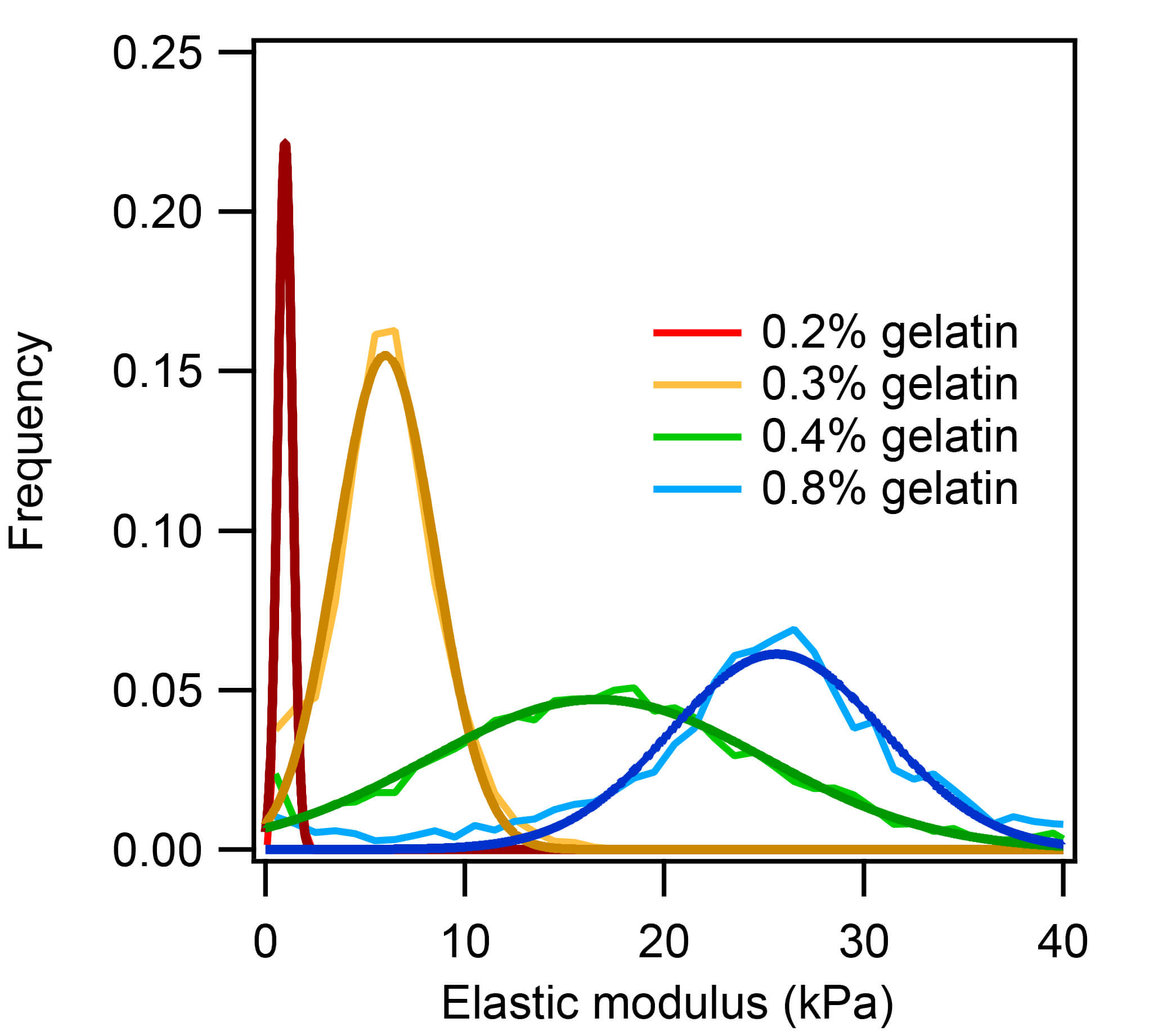四种不同明胶水凝胶的弹性模量分布。 Elastic modulus distributions of four different gelatin hydrogels.