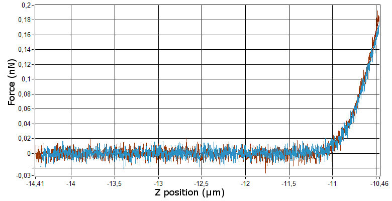 force distance cureve on gelatin gel