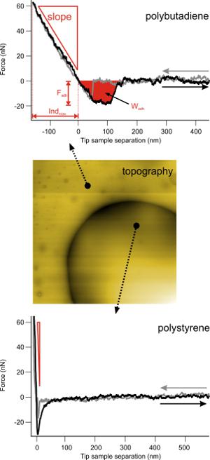 Example force distance curves and parameters