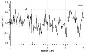 Profile showing the depth of scratches Profile showing the depth of scratches