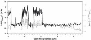 Line section of friction and slope signals