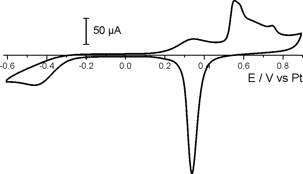 electrochemical AFM voltammogram