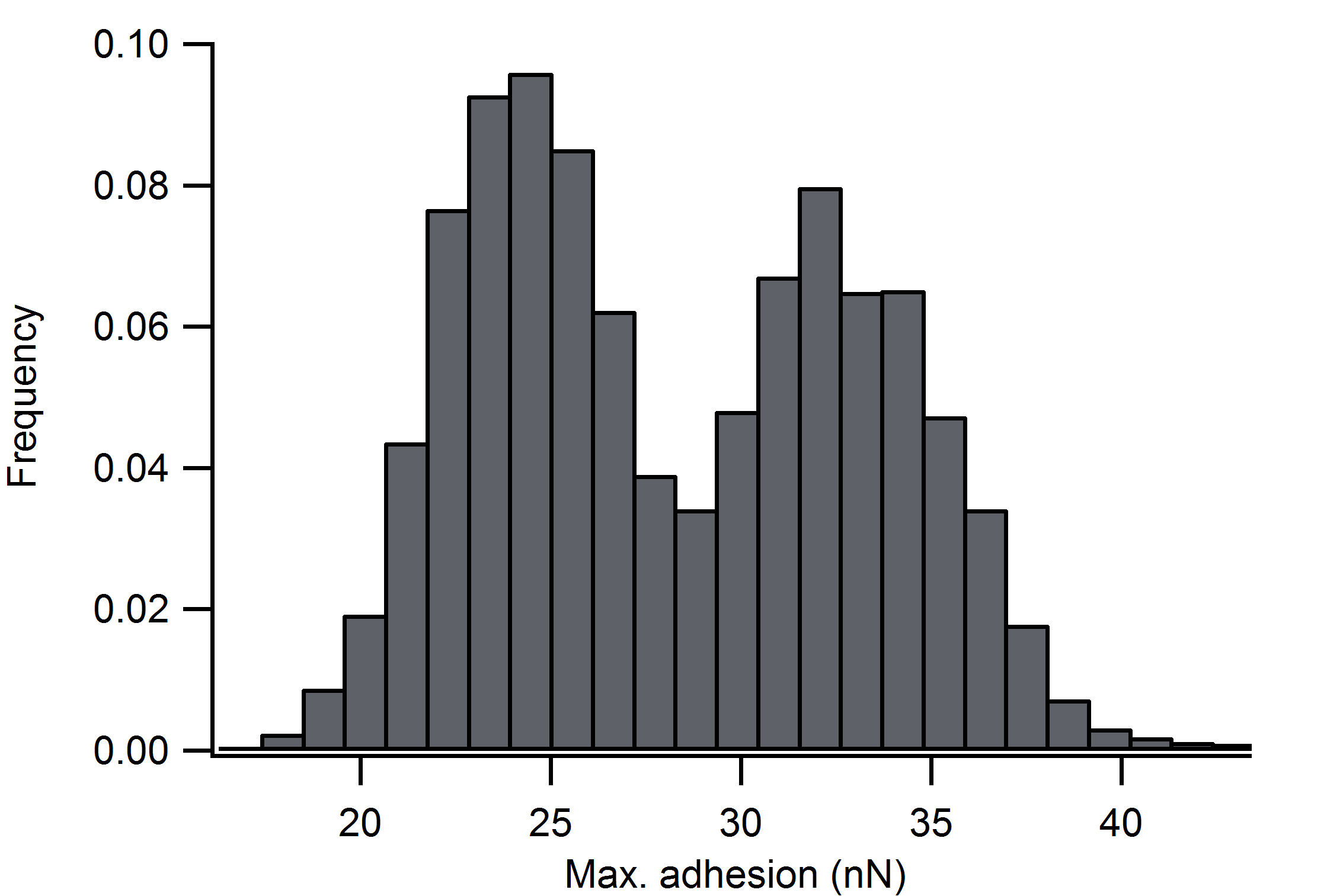 PS-PB spectroscopy adhesion