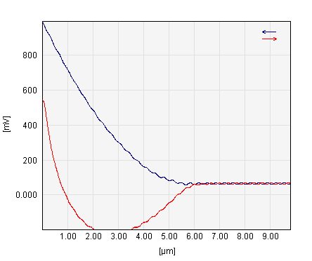 AFM force spectroscopy soft sample