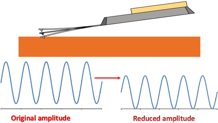 AFM amplitude modulation