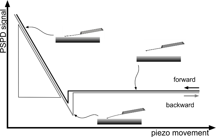 AFM cantilever deflection sensitivity calibration schematic