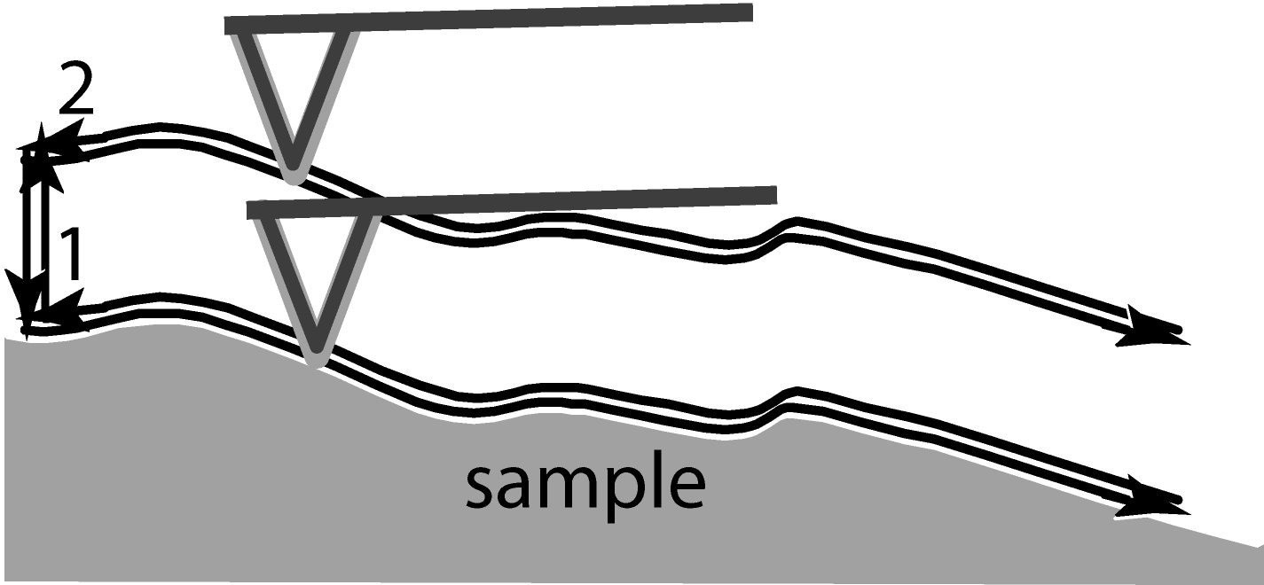 dual scan contour following