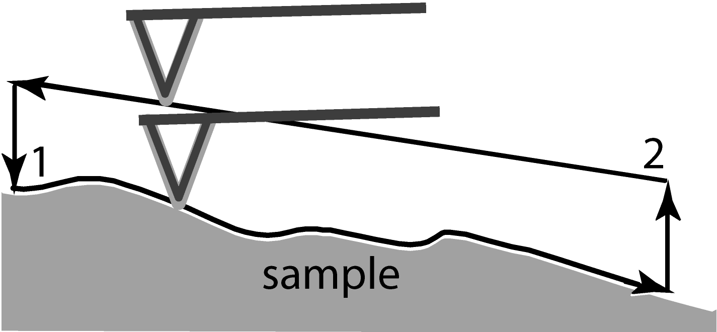 interlaced constant height