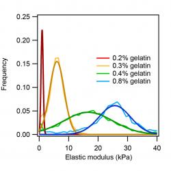 images/applications/an00856-elastic-modulus-gelatin-hydrogel-nanosurf-flex-ana-400px.jpg